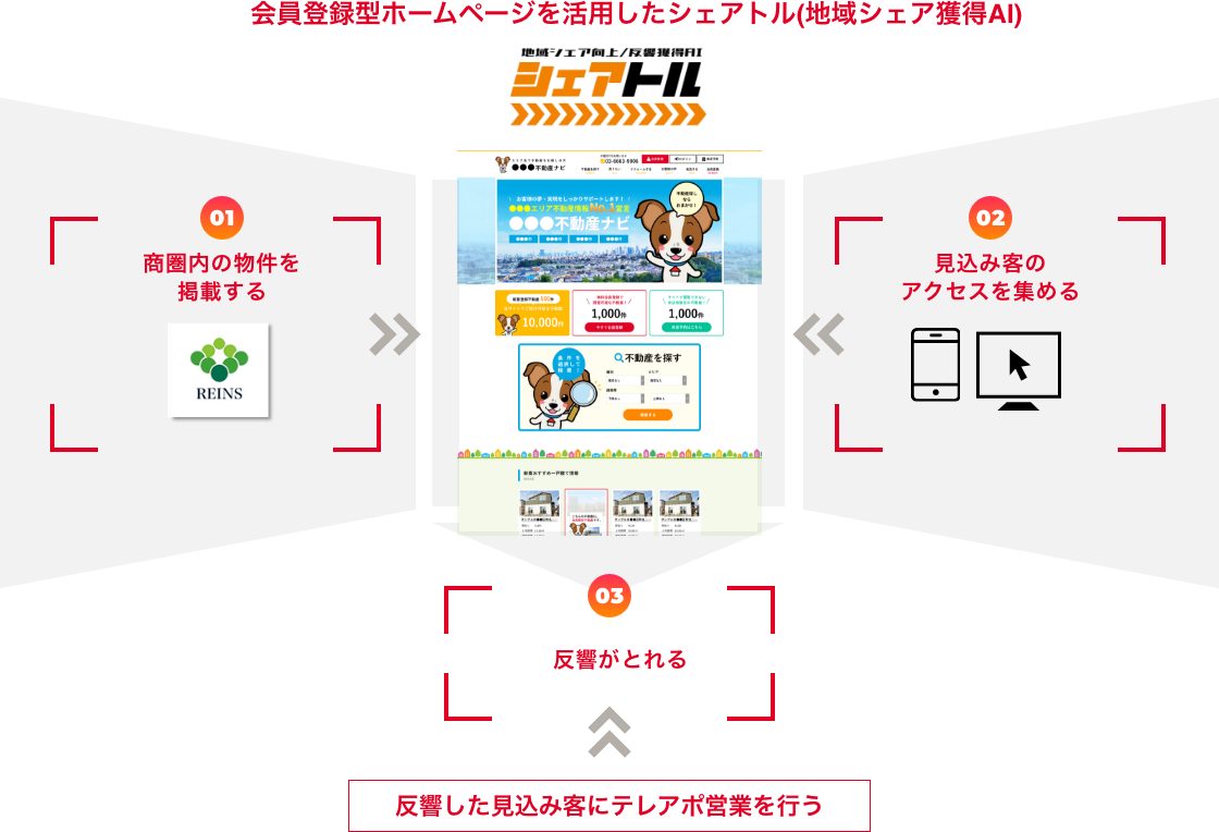 会員登録型ホームページを活用したシェアトル(地域シェア向上/反響獲得AI)