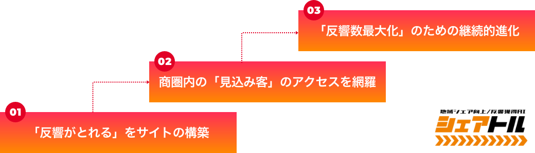 「反響数の最大化」に重きを置いた集客戦略