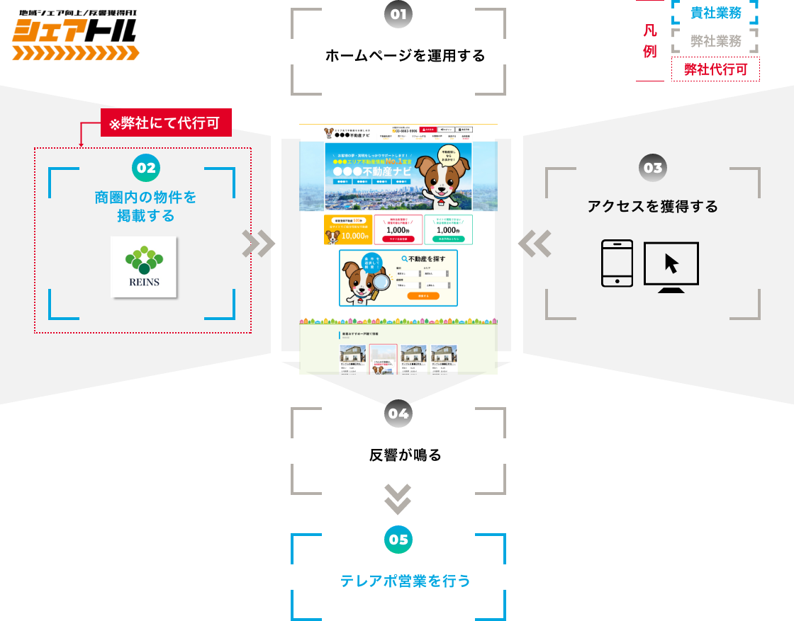 貴社に行っていただく事